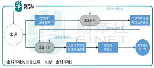理想丰满现实骨感 金科环境资产出让模式的技术转让复制困境